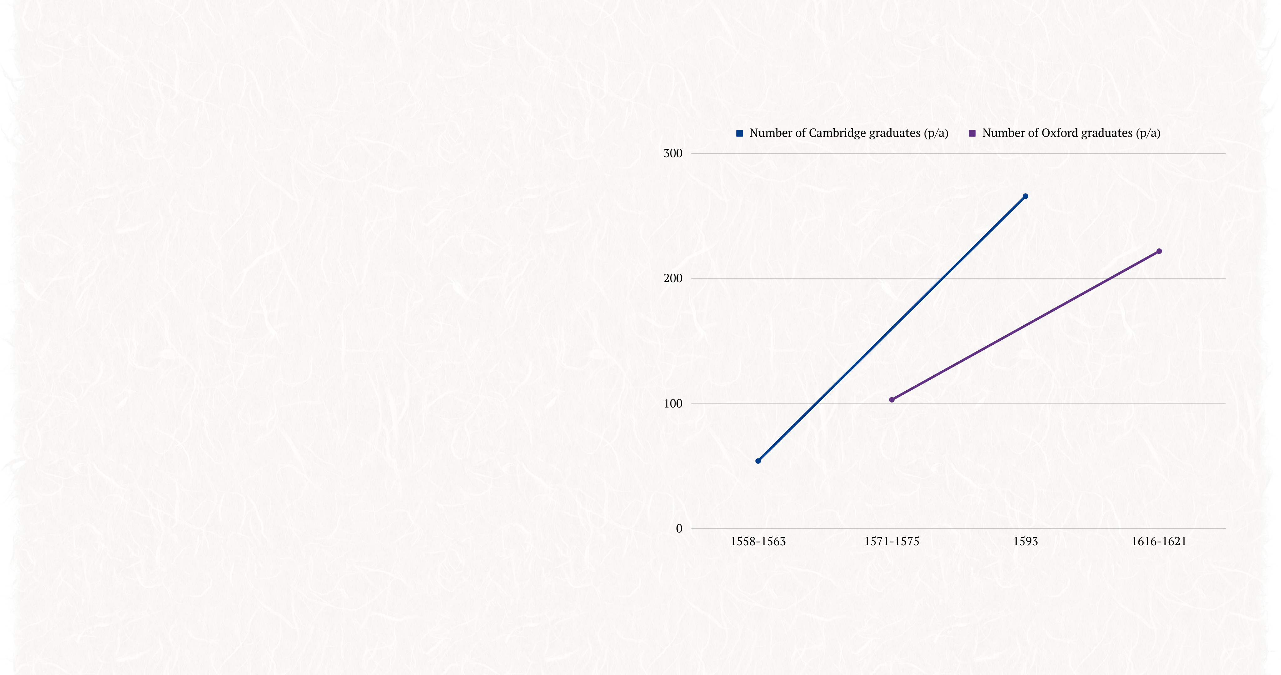 Graphs showing (1) the steep rise in university graduates from the start of Elizabeth I's reign (1558-1603) till the end of James I's (1603-25), and (2) the amount of vacancies versus eligible the disproportionate amount of graduates in a key sector, the church (c.1600).